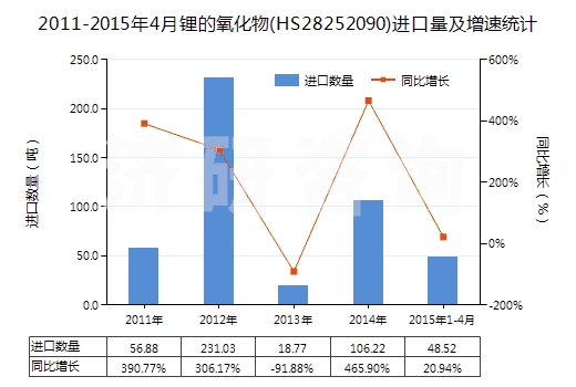 2011-2015年4月鋰的氧化物(HS28252090)進口量及增速統(tǒng)計
